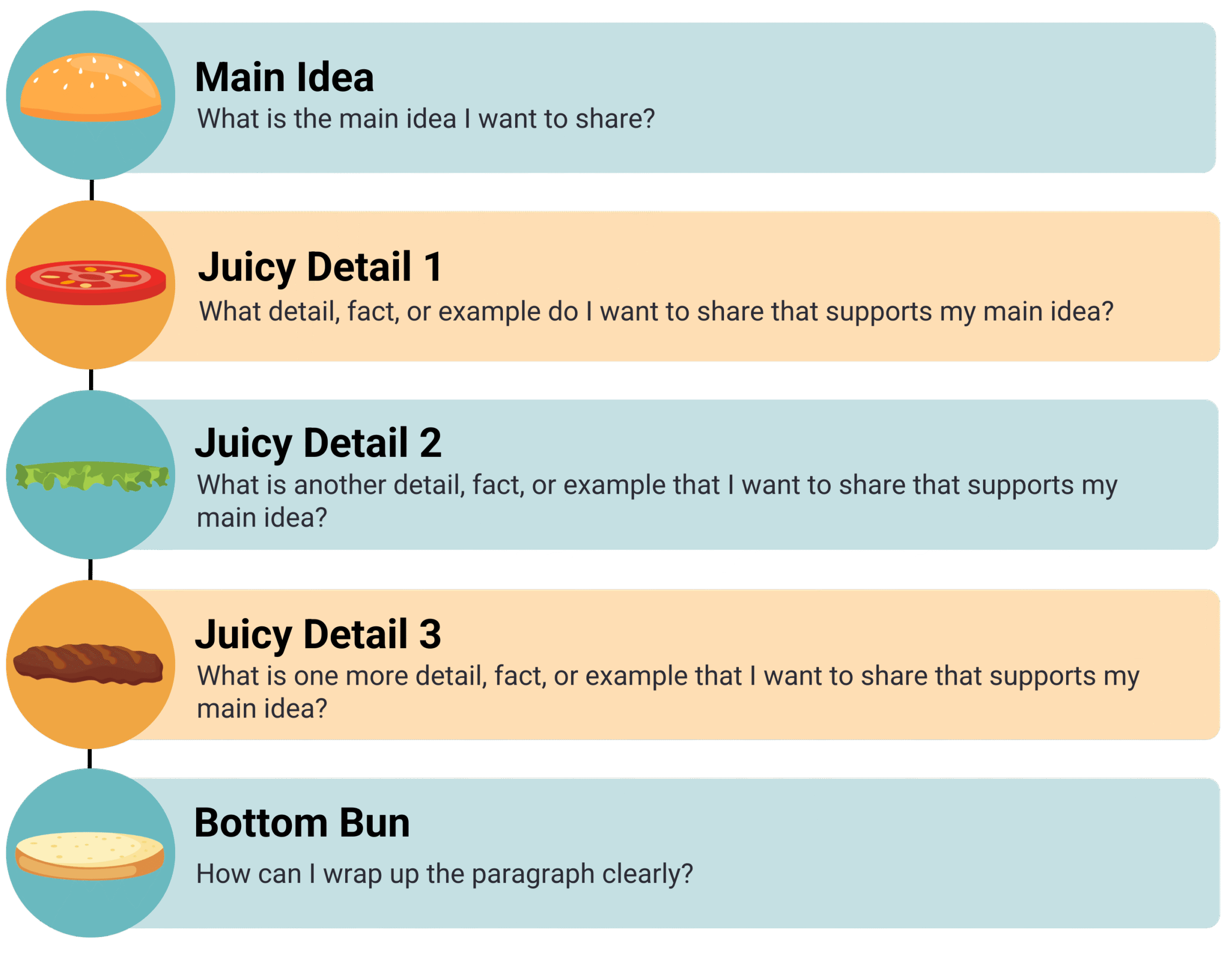 Infographic illustrating a paragraph structure using a burger analogy. Main Idea (What is the main idea I want to share?) is the top bun. Juicy Detail 1, Juicy Detail 2, and Juicy Detail 3 are the fillings (details, facts, or examples that support the main idea). Bottom Bun (How can I wrap up the paragraph clearly?) is the concluding sentence.